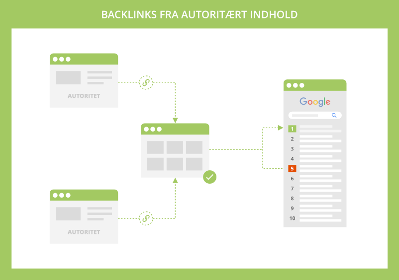 Backlinks fra autoritært indhold