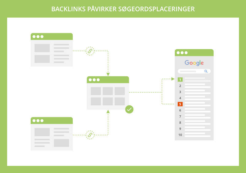 Backlinks påvirker søgeordsplaceringer i Google