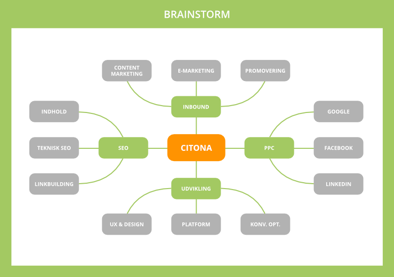 Find søgeord med en brainstorm