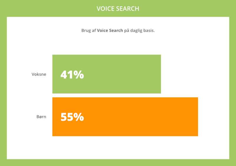 Statistik for brug af Voice Search på daglig basis