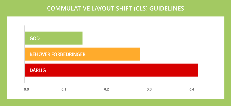 Googles Commulative Layout Shift (CLS) guidelines