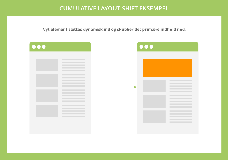 Commulative Layout Shift eksempel