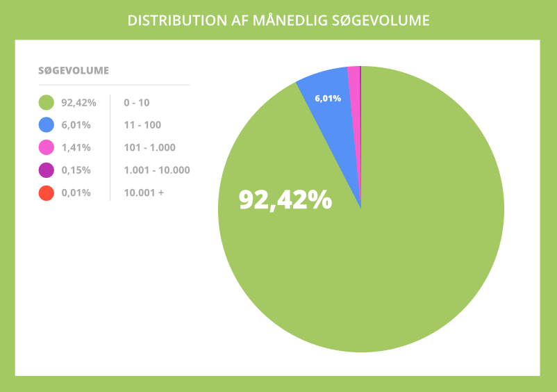 Distribution af månedlig søgevolume