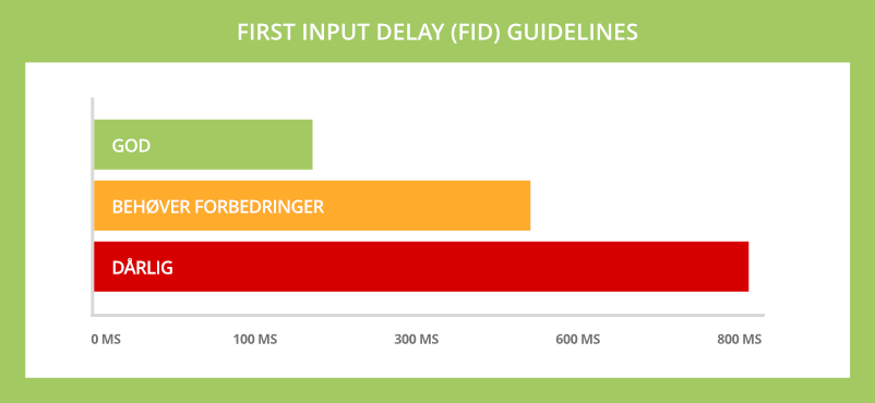 Googles First Input Delay (FID) guidelines