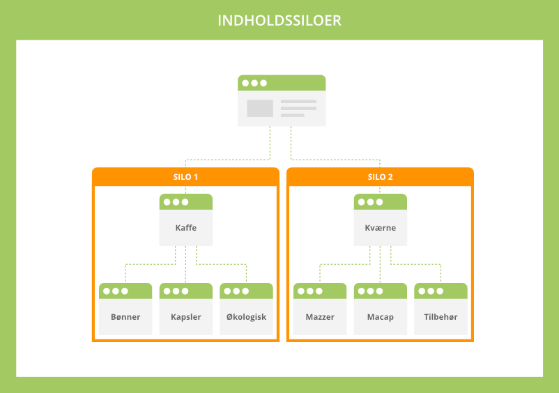 Tematisk relaterede websider i indholdssiloer