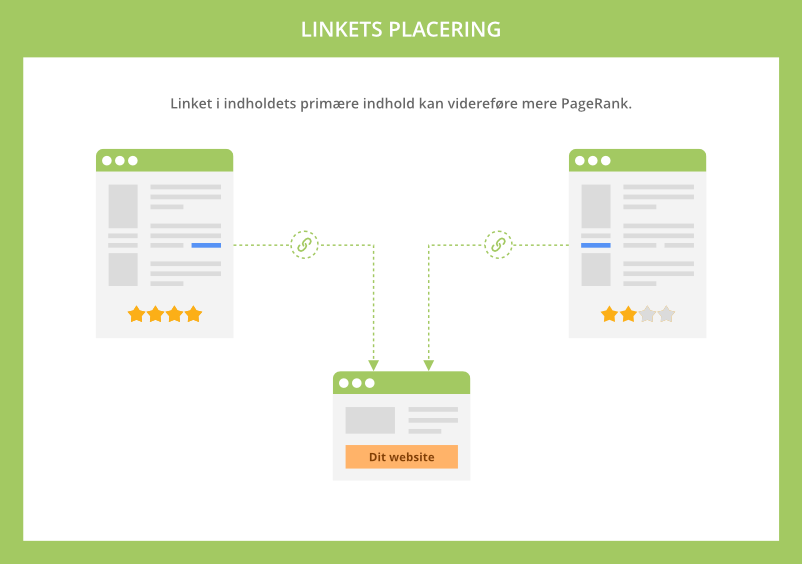 Linkets placering