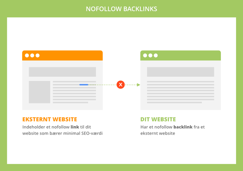 Nofollow backlinks