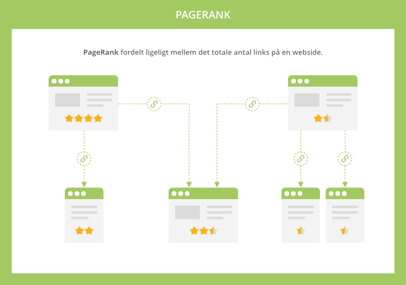 PageRank