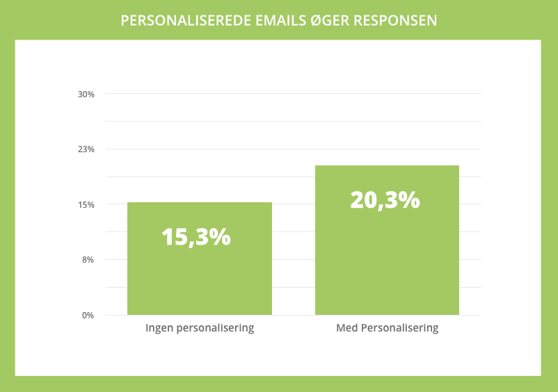 Personaliserede emails øger responsen