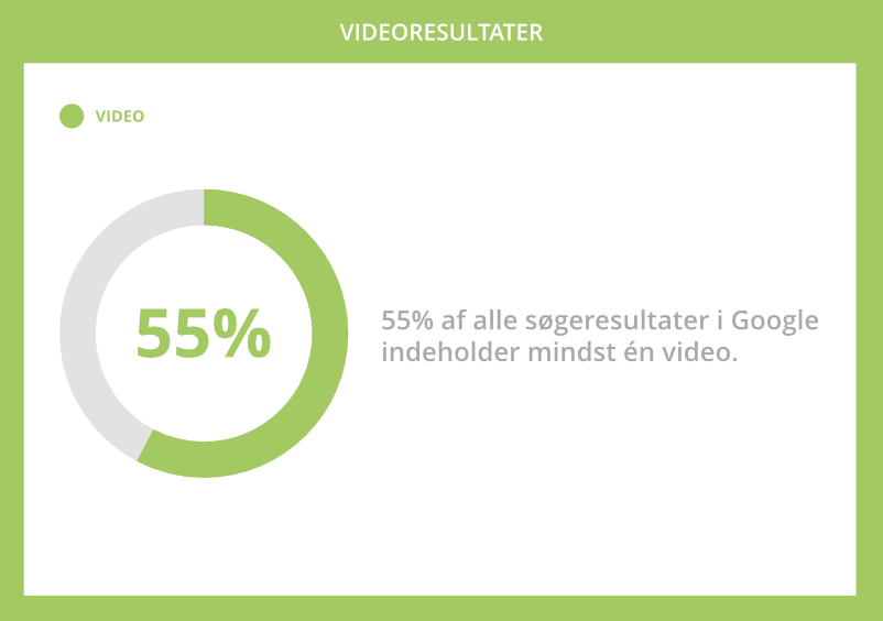 55% video resultater i Google