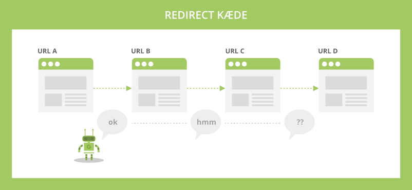 Redirect kæder (redirect chains) spilder dit crawl budget