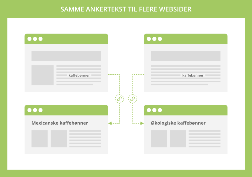 Samme ankertekst til flere websider