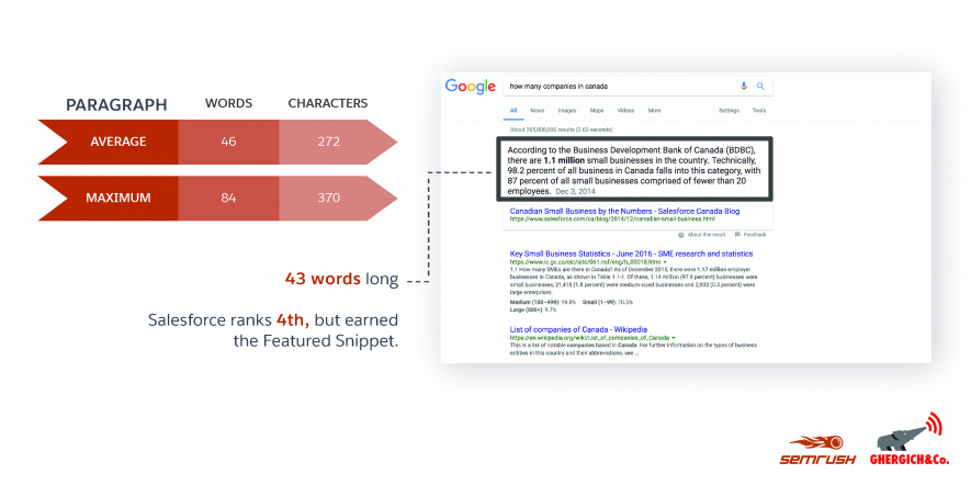 SEMrush featured snippets længde studie