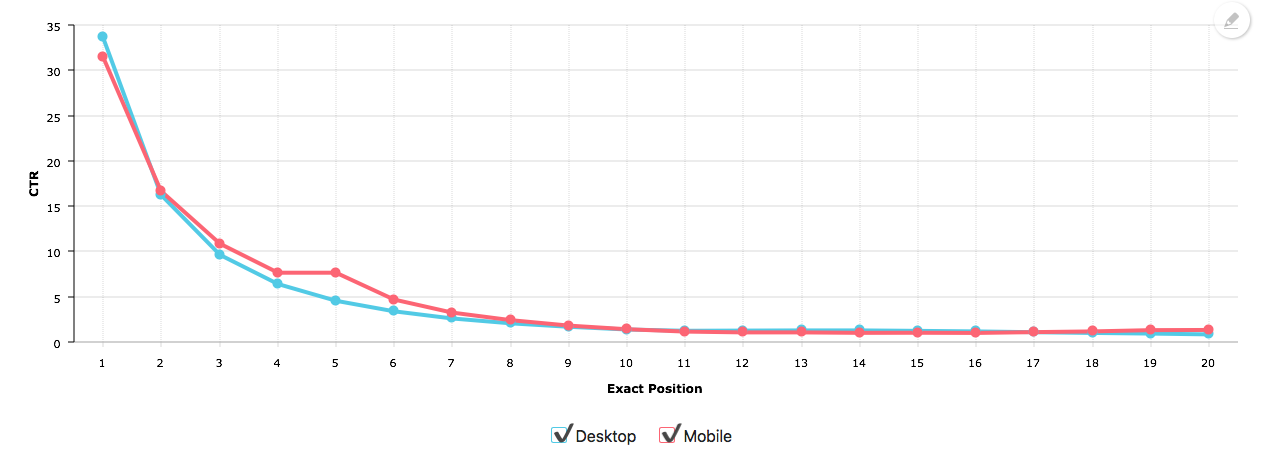 SERP CTR rate på mobil og desktop